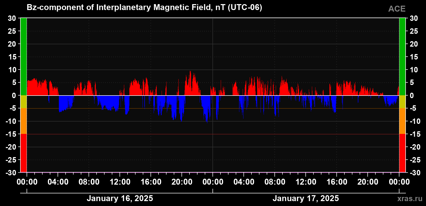 The Bz component of the solar wind magnetic field