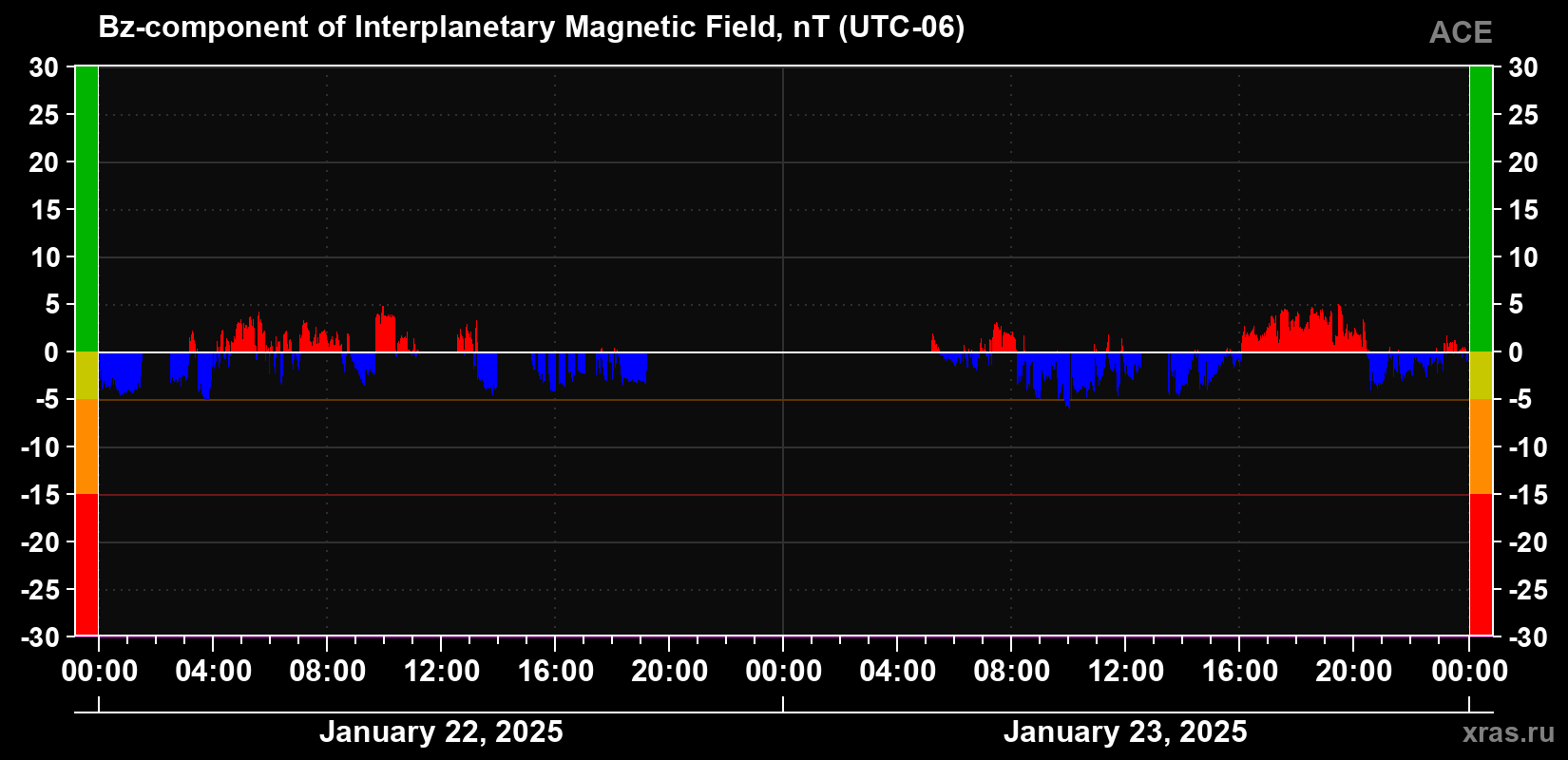The Bz component of the solar wind magnetic field