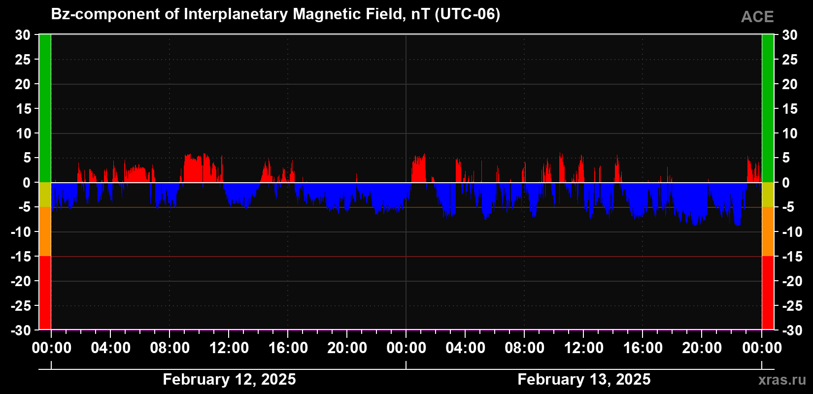 The Bz component of the solar wind magnetic field