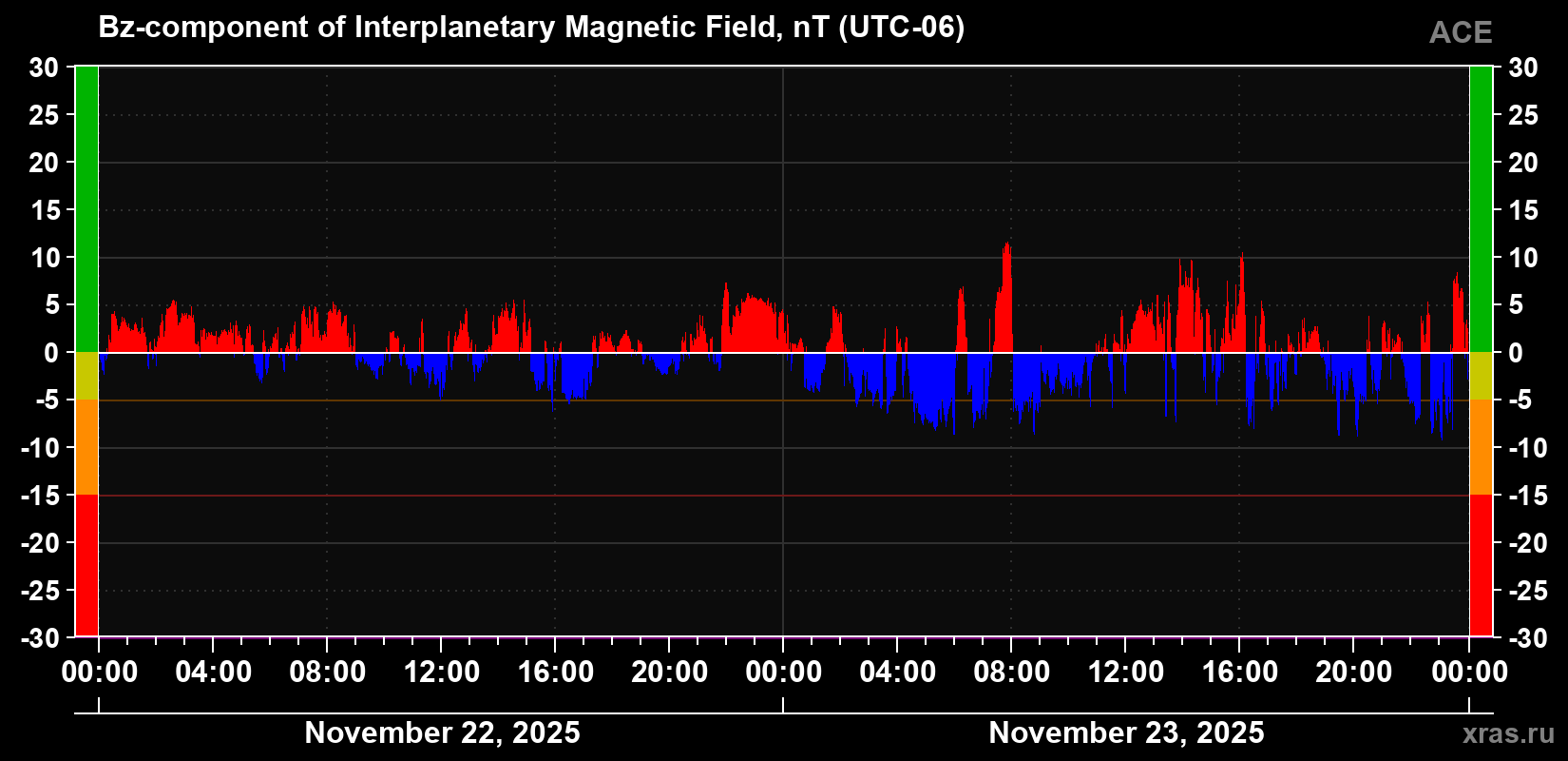 The Bz component of the solar wind magnetic field