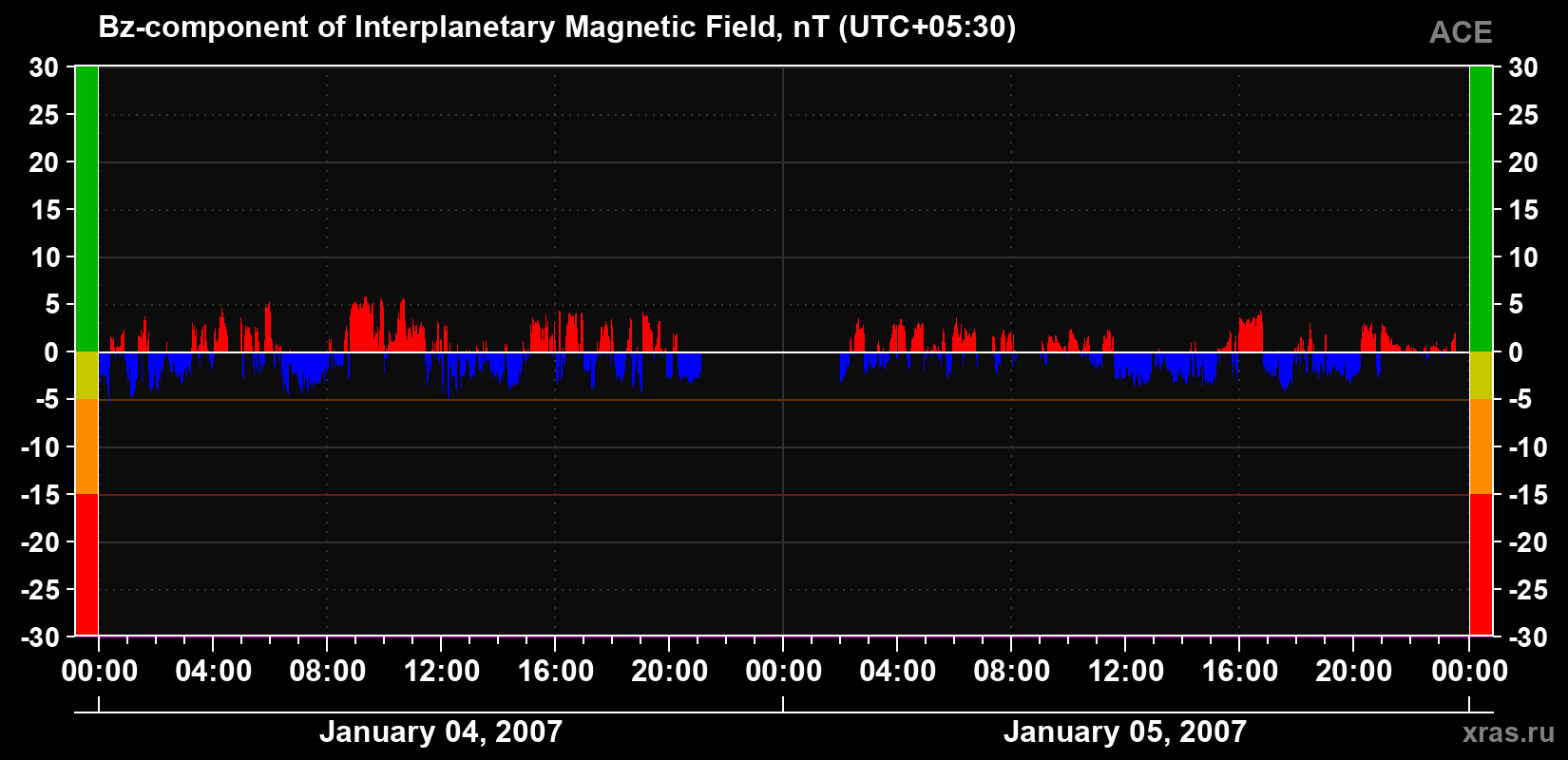 The Bz component of the solar wind magnetic field