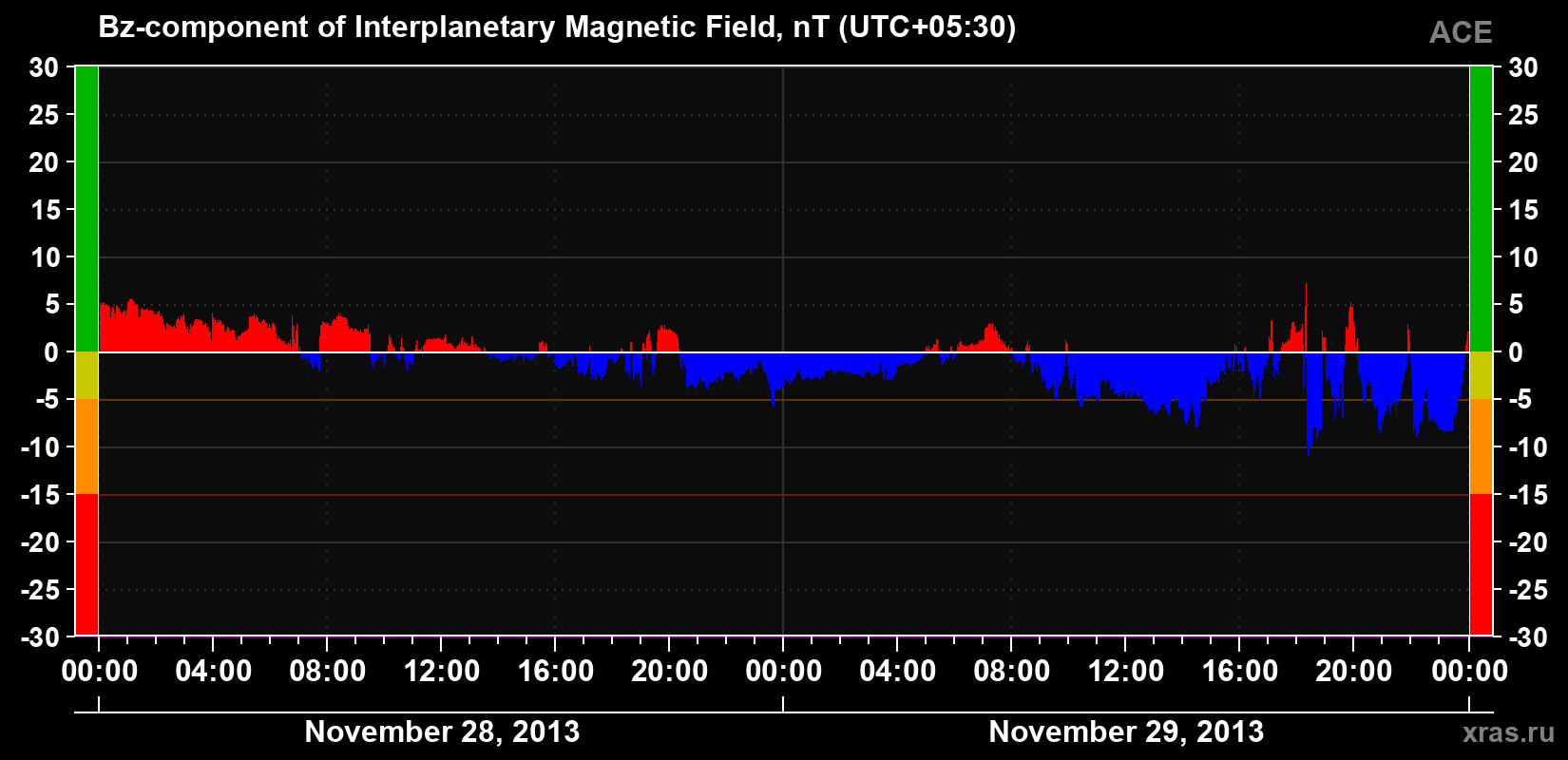The Bz component of the solar wind magnetic field