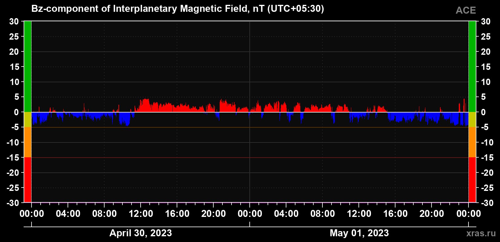 The Bz component of the solar wind magnetic field
