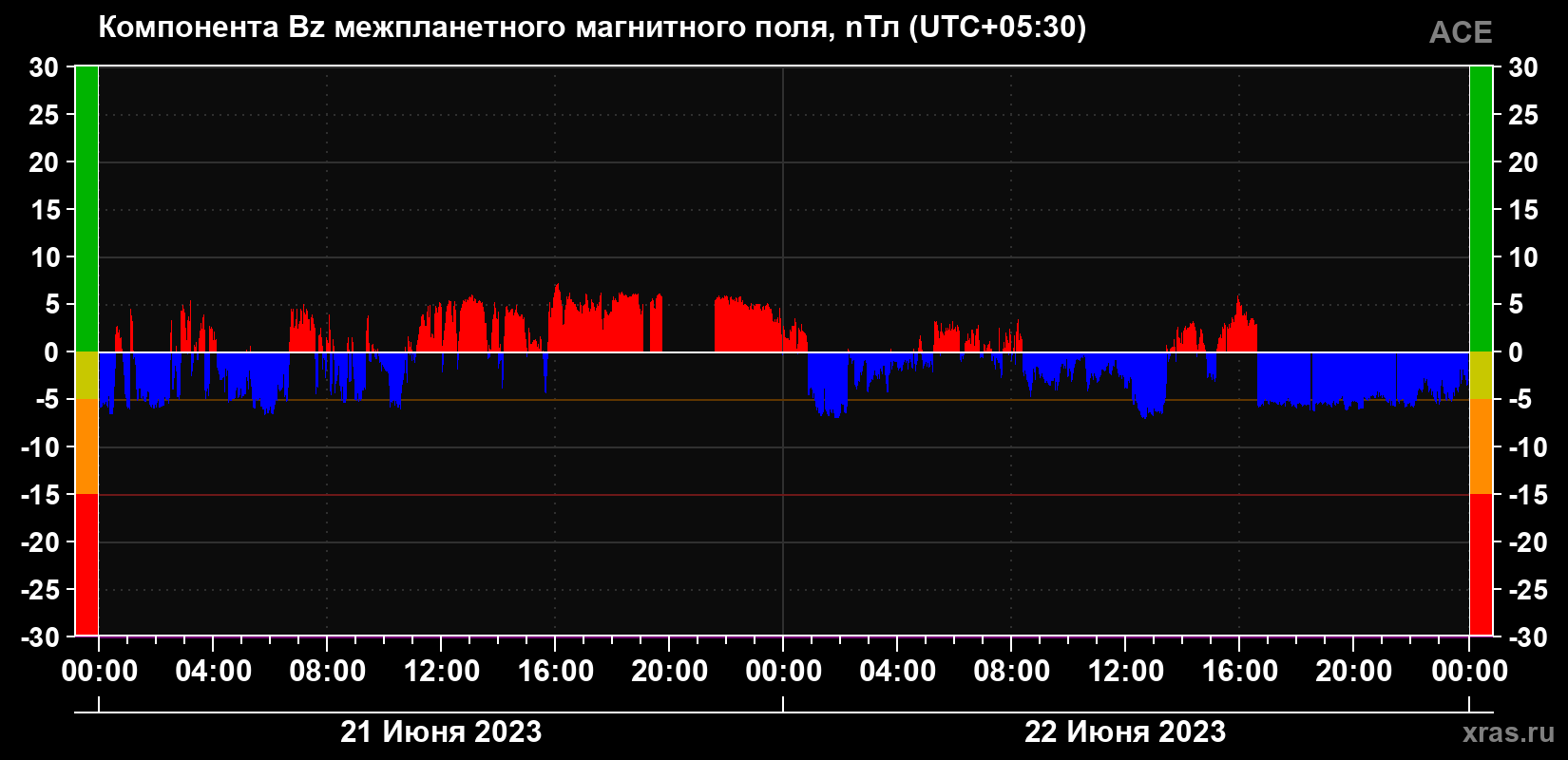 Компонента Bz магнитного поля солнечного ветра