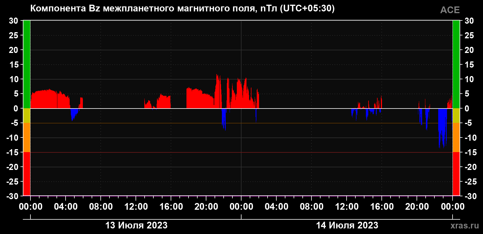 Компонента Bz магнитного поля солнечного ветра