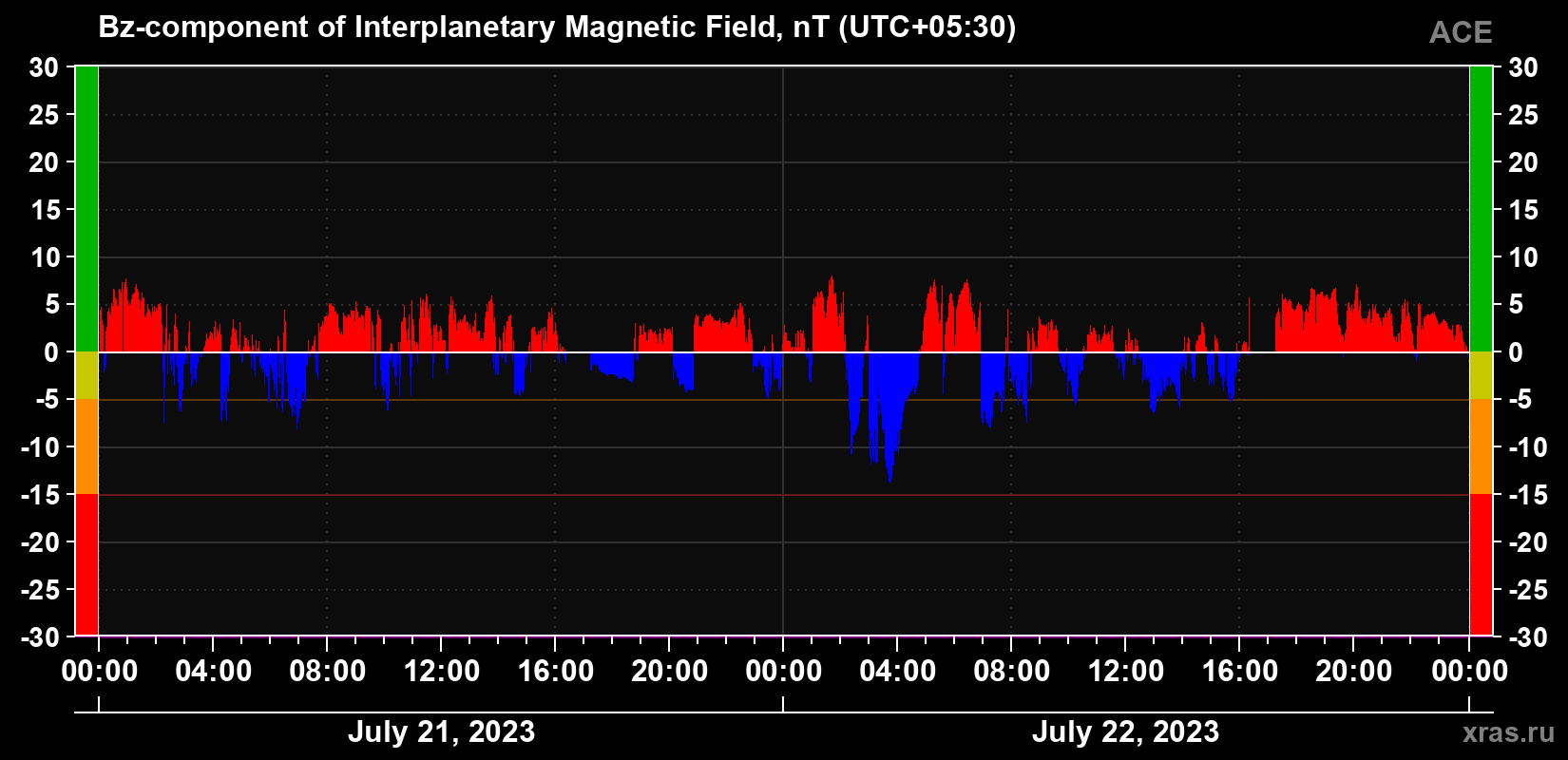 The Bz component of the solar wind magnetic field