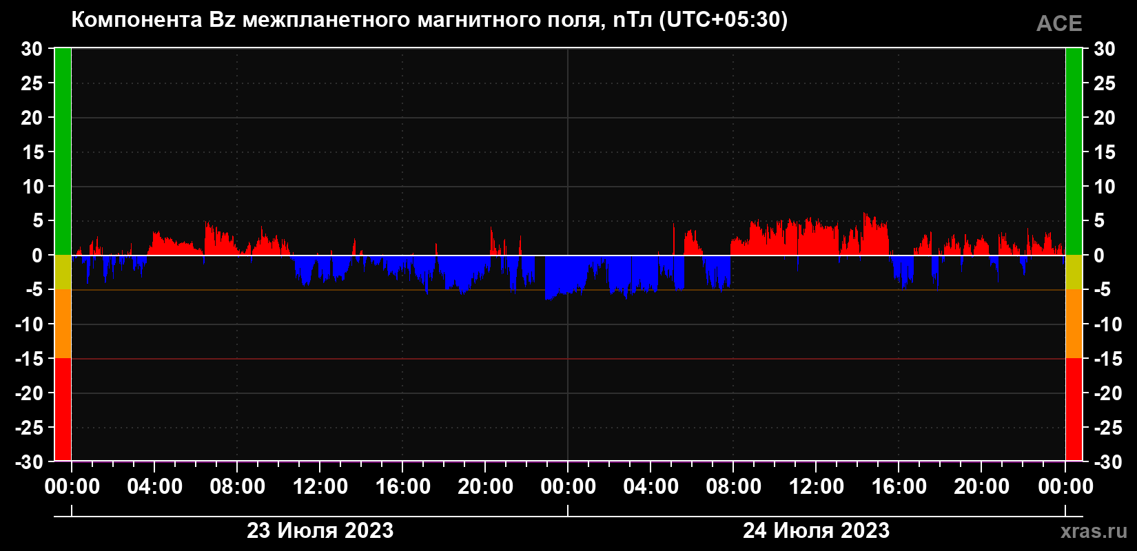 Компонента Bz магнитного поля солнечного ветра