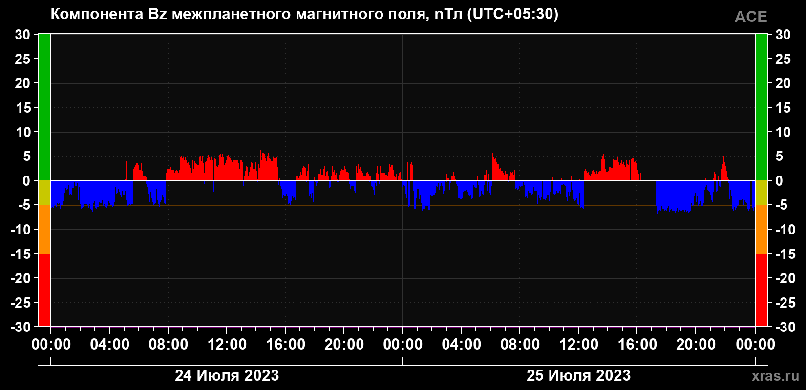 Компонента Bz магнитного поля солнечного ветра