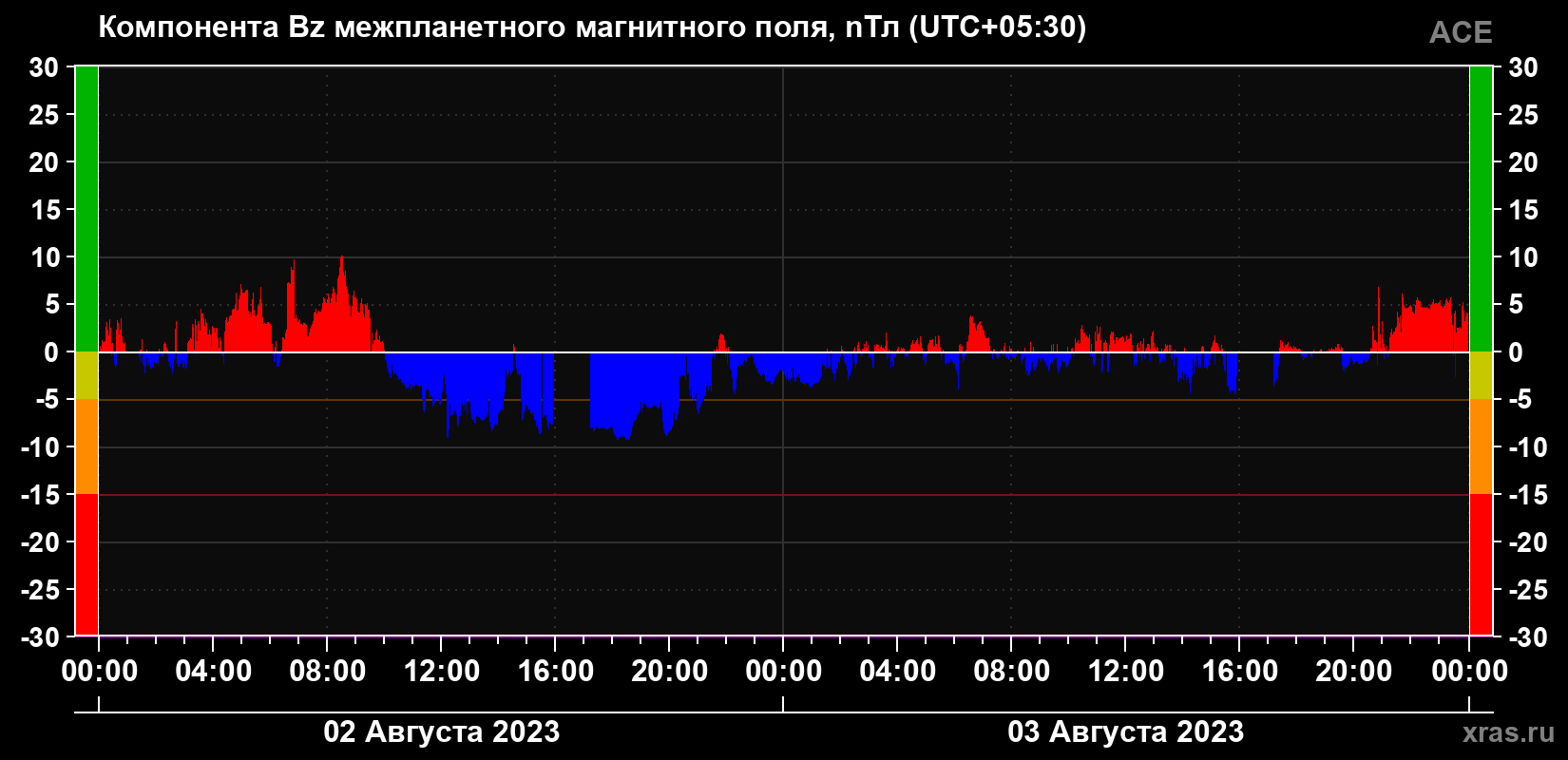 Компонента Bz магнитного поля солнечного ветра