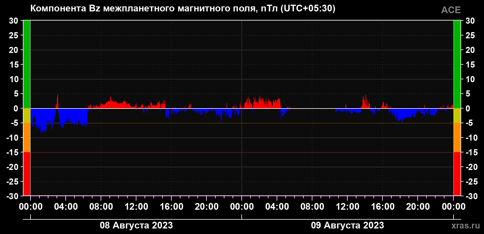 Компонента Bz магнитного поля солнечного ветра