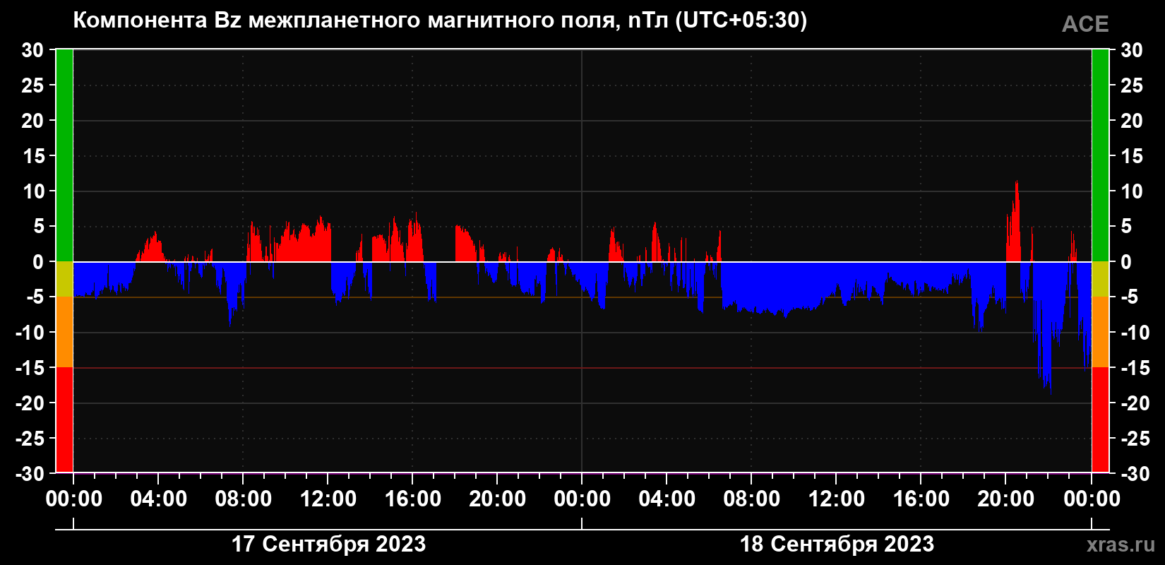Компонента Bz магнитного поля солнечного ветра