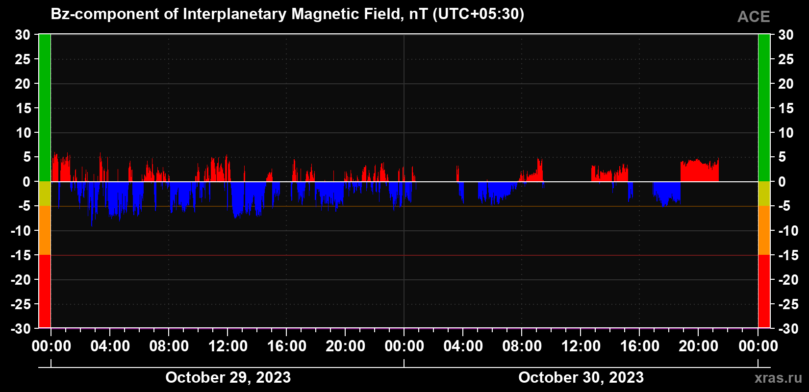The Bz component of the solar wind magnetic field
