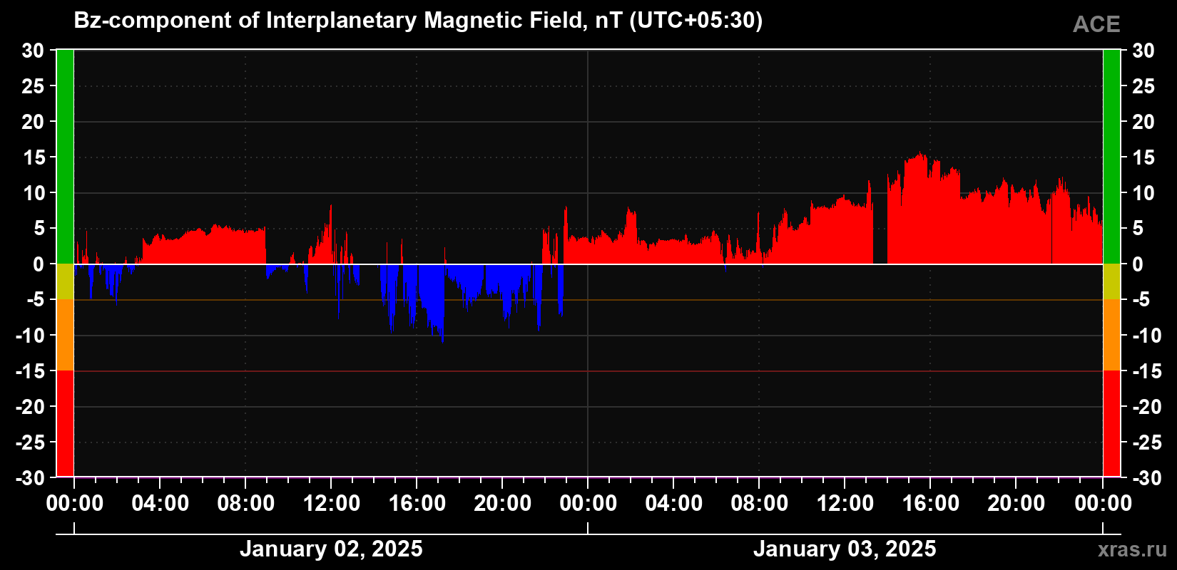 The Bz component of the solar wind magnetic field