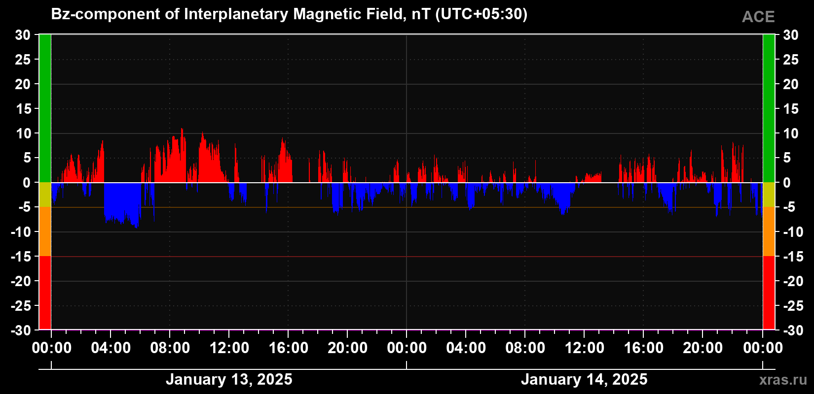 The Bz component of the solar wind magnetic field