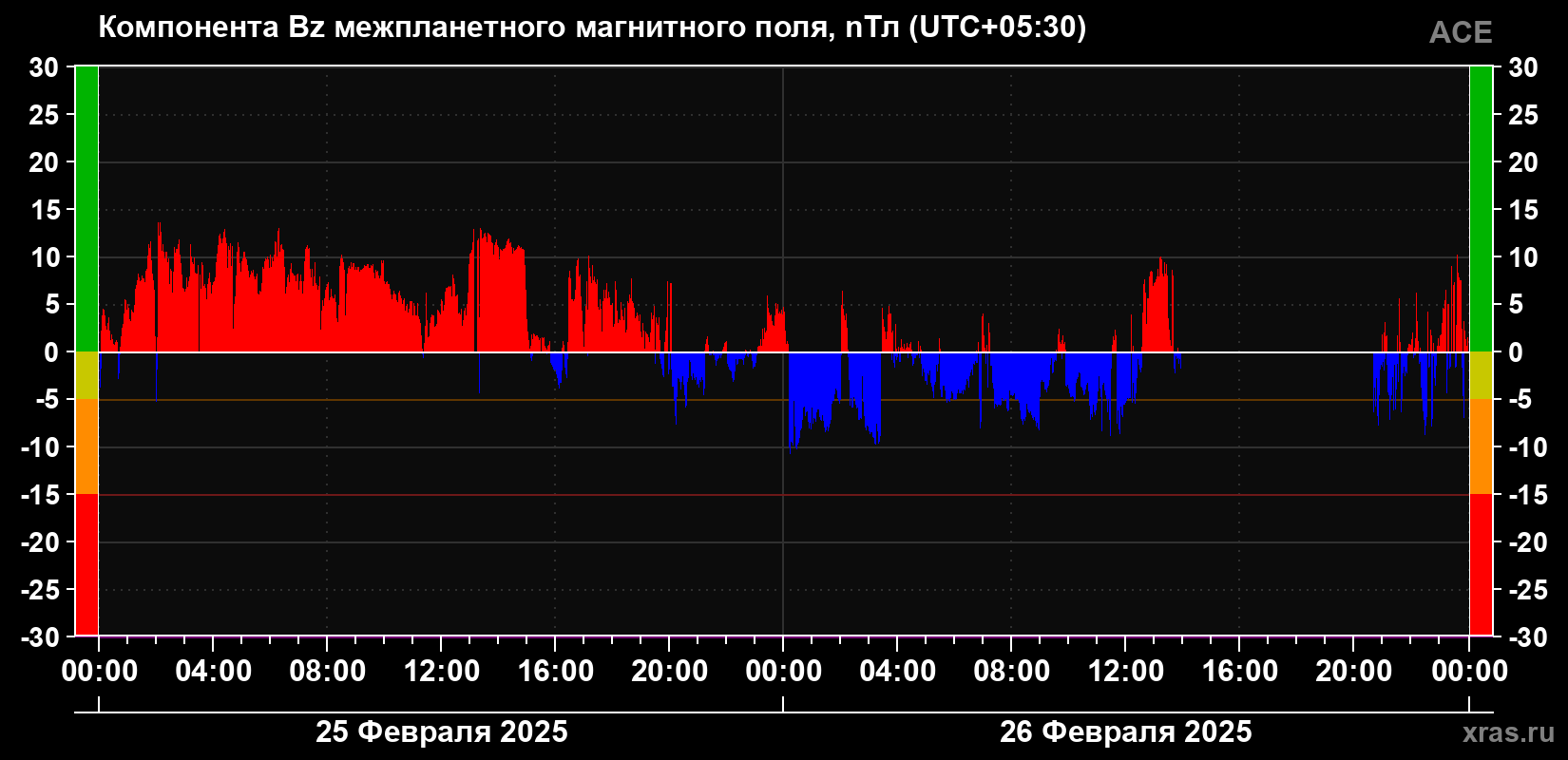Компонента Bz магнитного поля солнечного ветра
