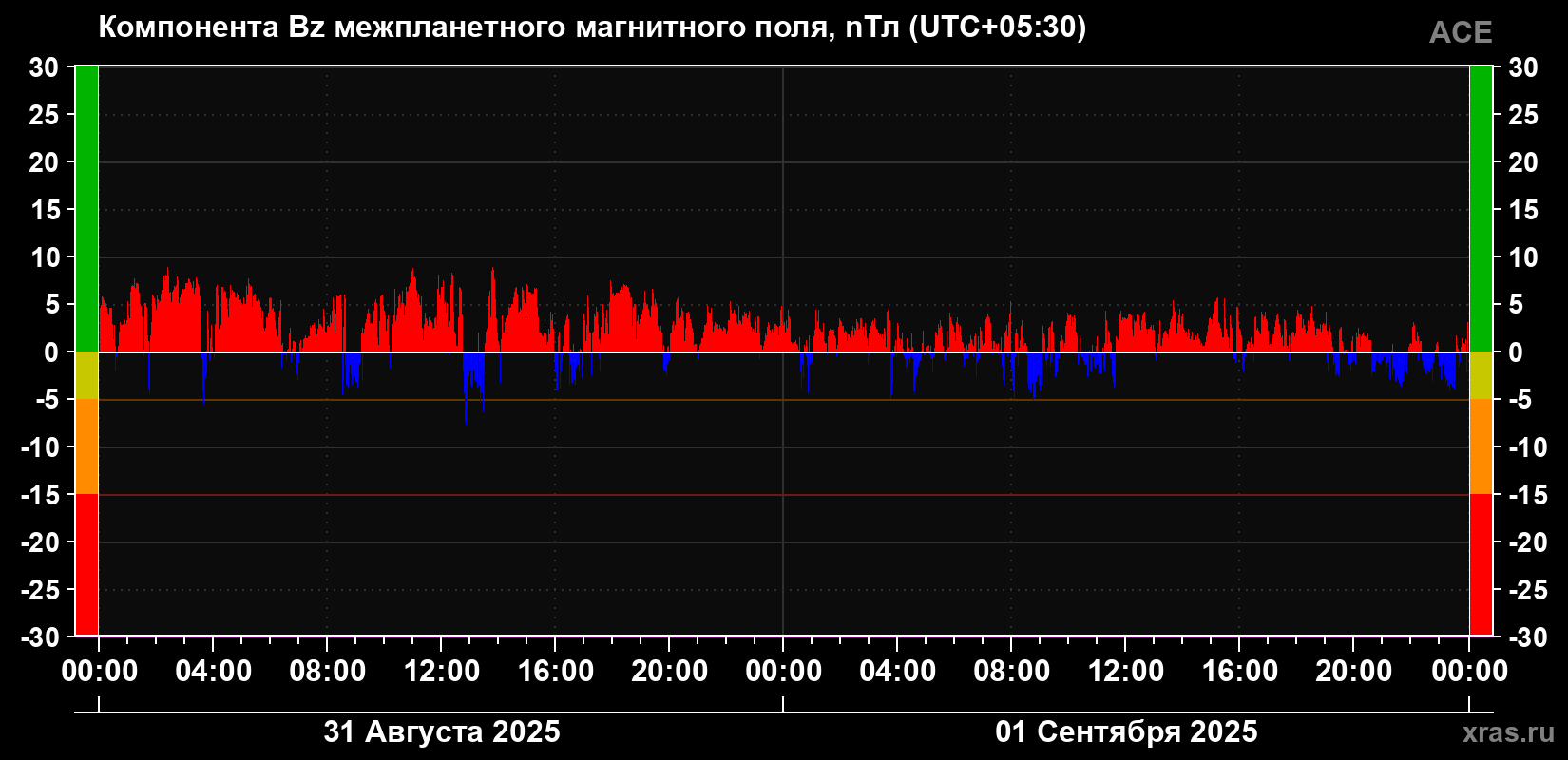 Компонента Bz магнитного поля солнечного ветра