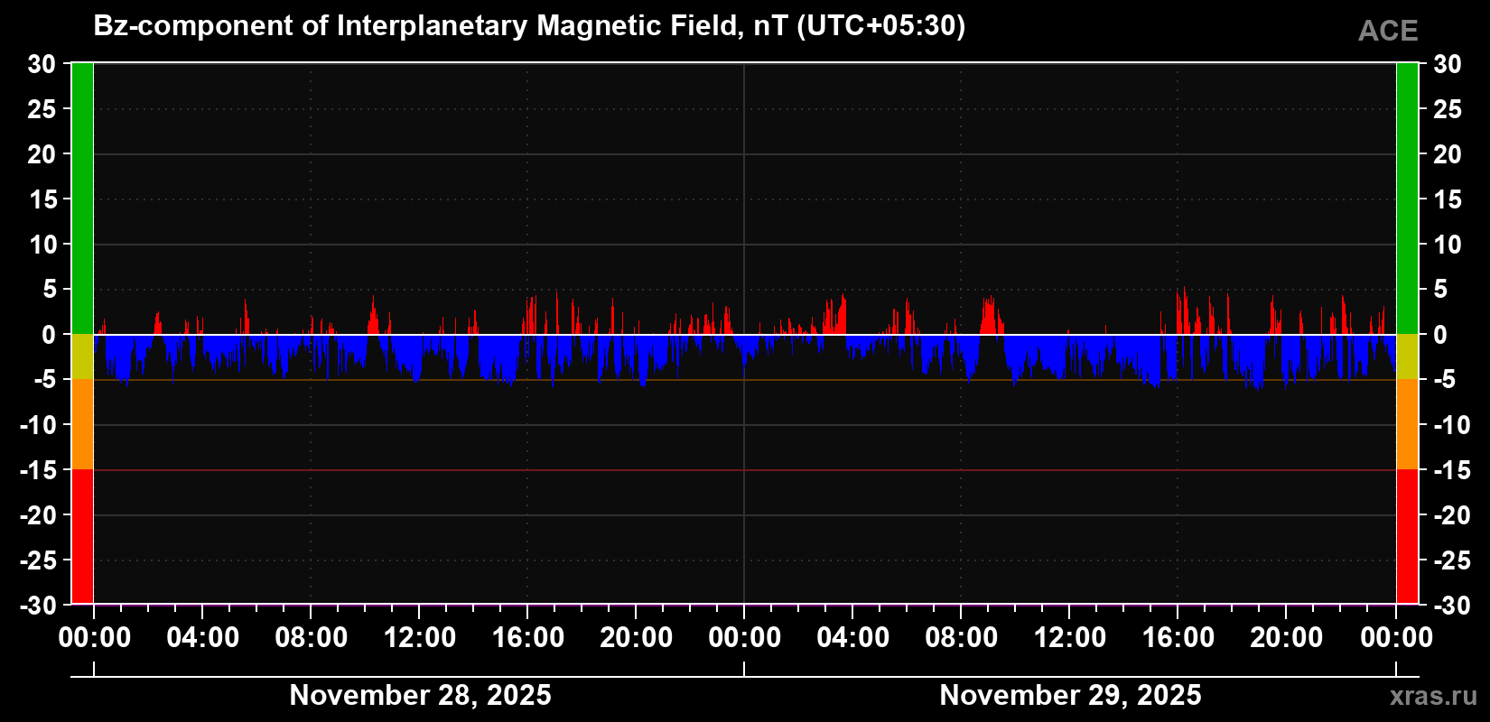 The Bz component of the solar wind magnetic field
