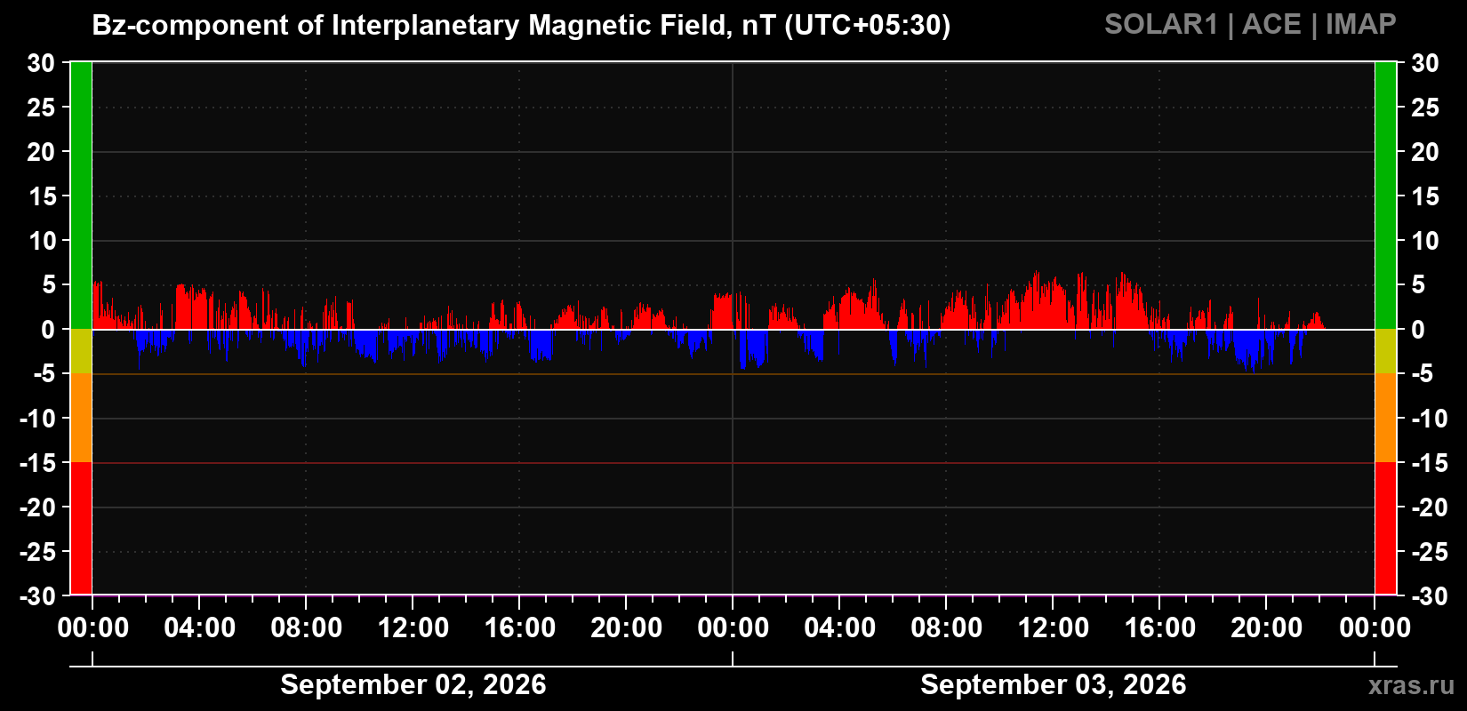 The Bz component of the solar wind magnetic field