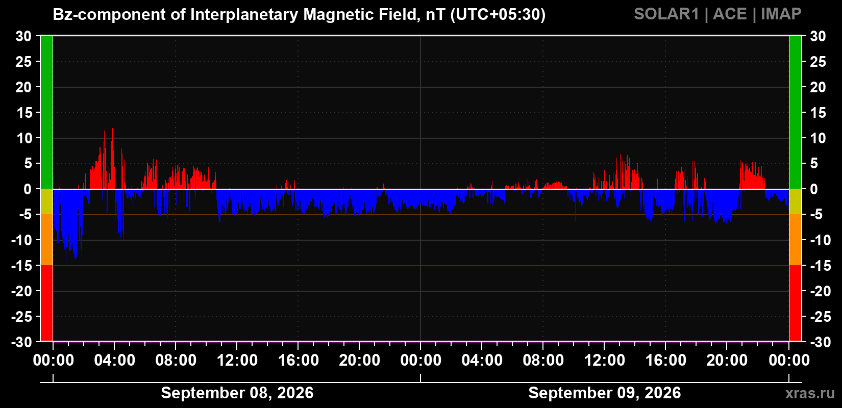 The Bz component of the solar wind magnetic field
