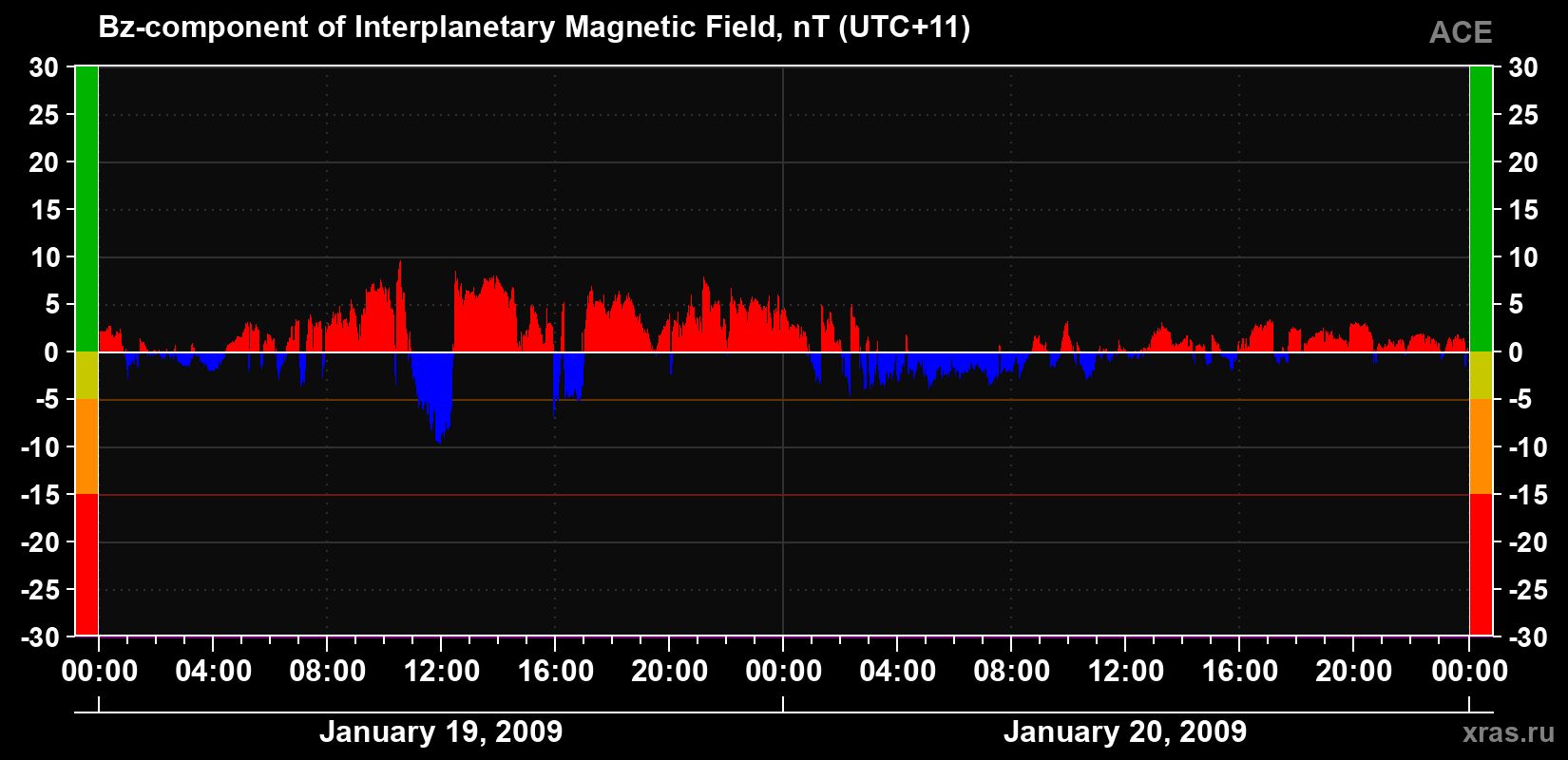 The Bz component of the solar wind magnetic field