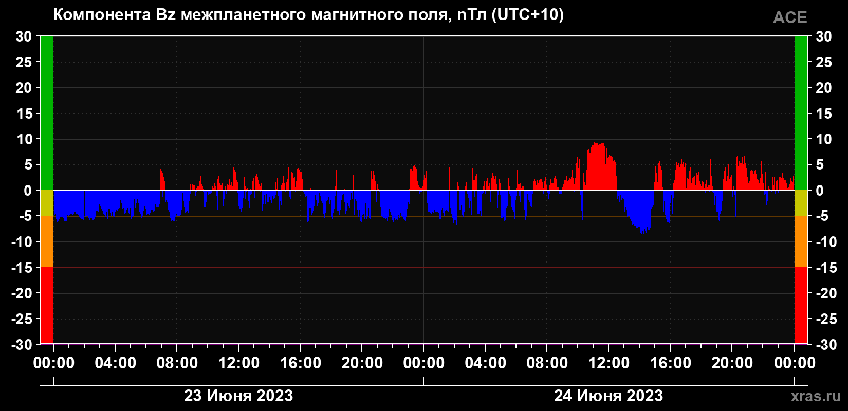 Компонента Bz магнитного поля солнечного ветра