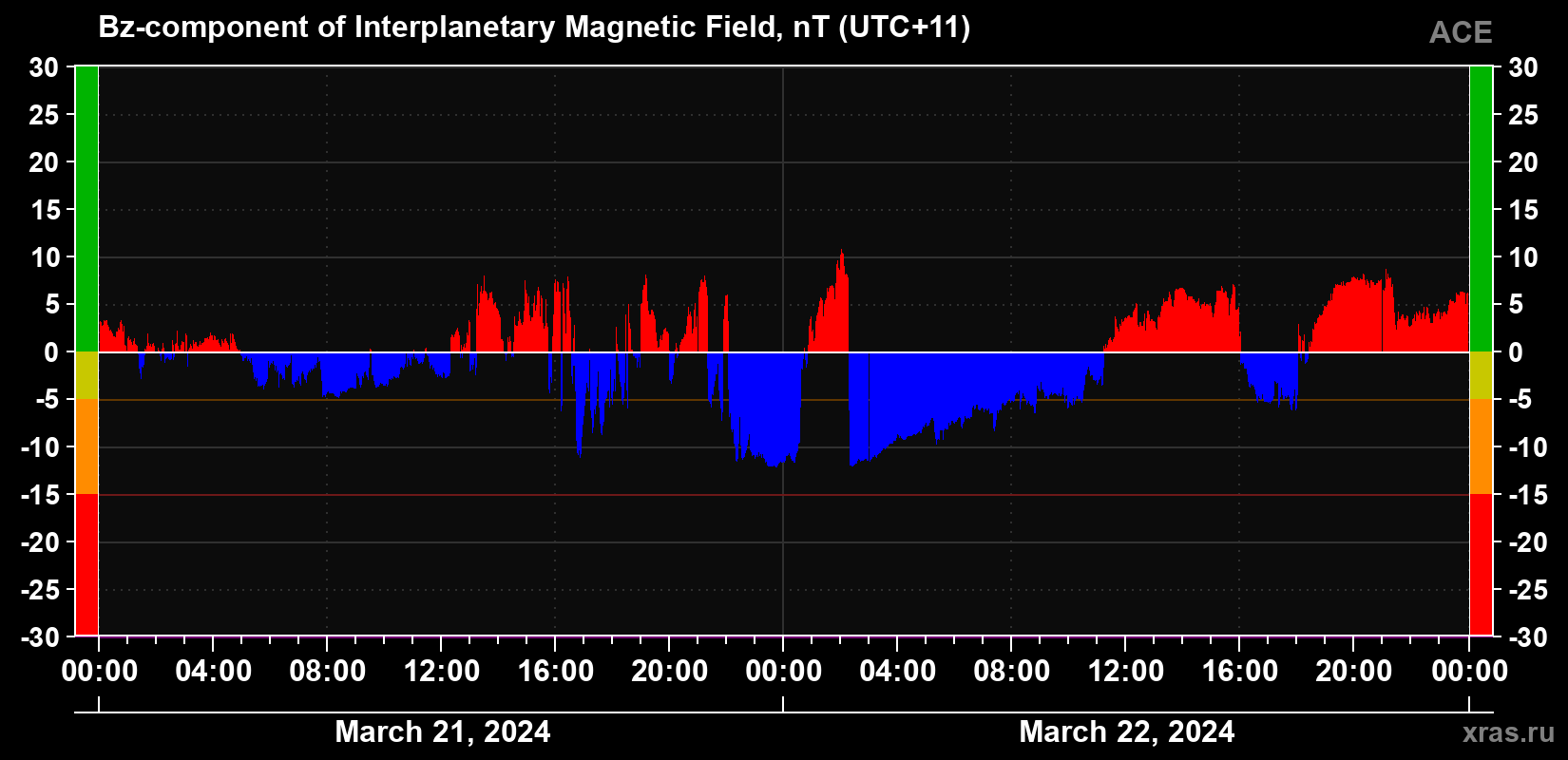 The Bz component of the solar wind magnetic field