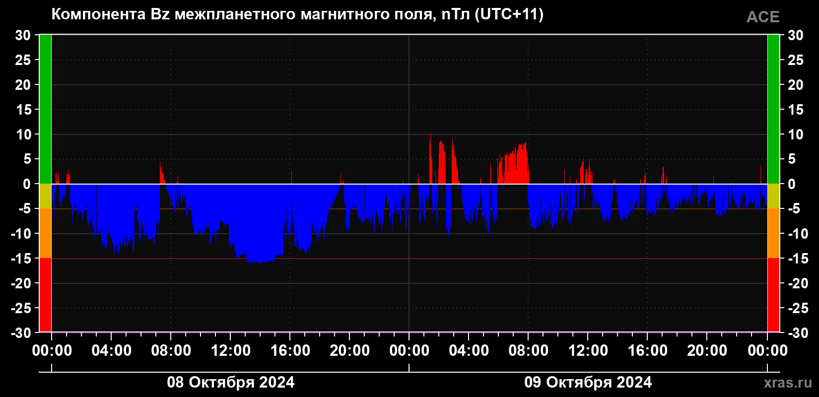 Компонента Bz магнитного поля солнечного ветра