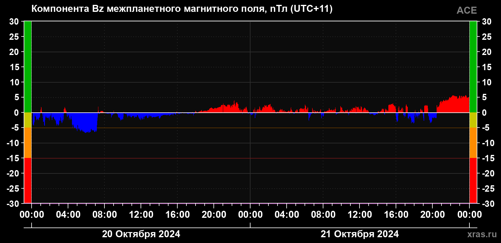 Компонента Bz магнитного поля солнечного ветра