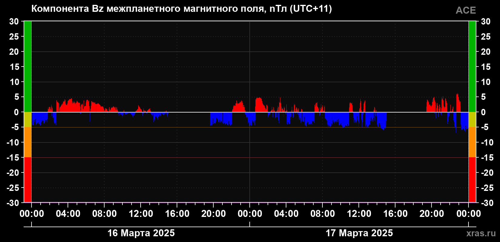 Компонента Bz магнитного поля солнечного ветра