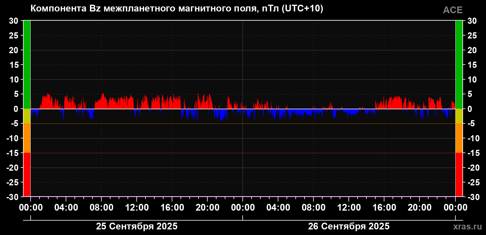 Компонента Bz магнитного поля солнечного ветра