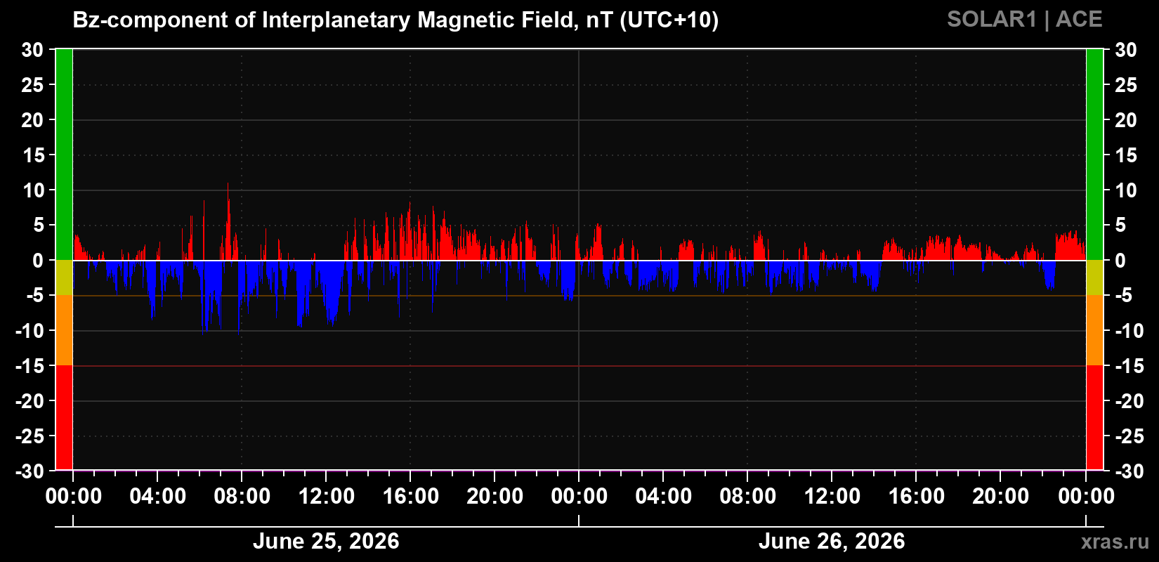 The Bz component of the solar wind magnetic field