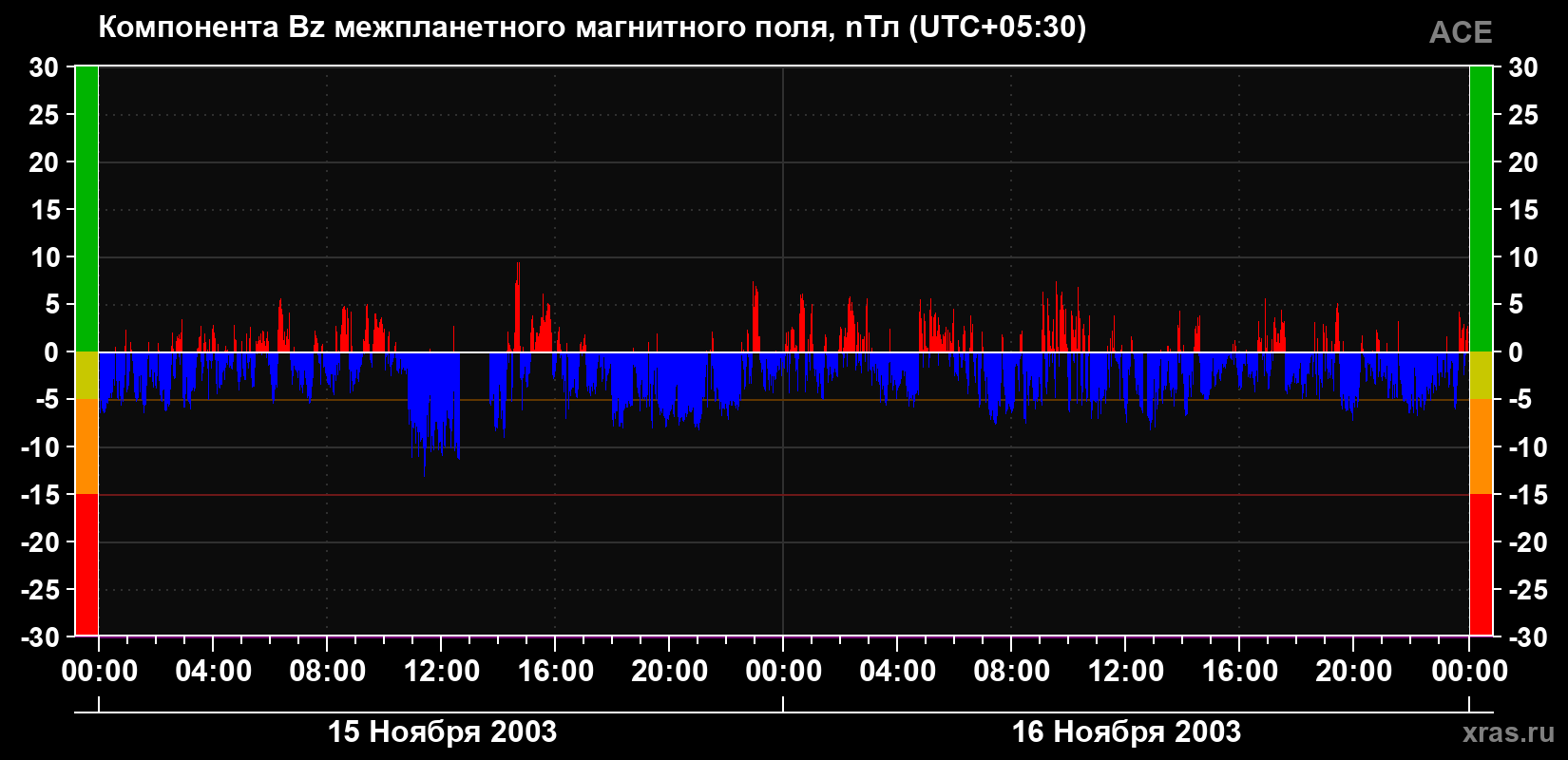 Компонента Bz магнитного поля солнечного ветра