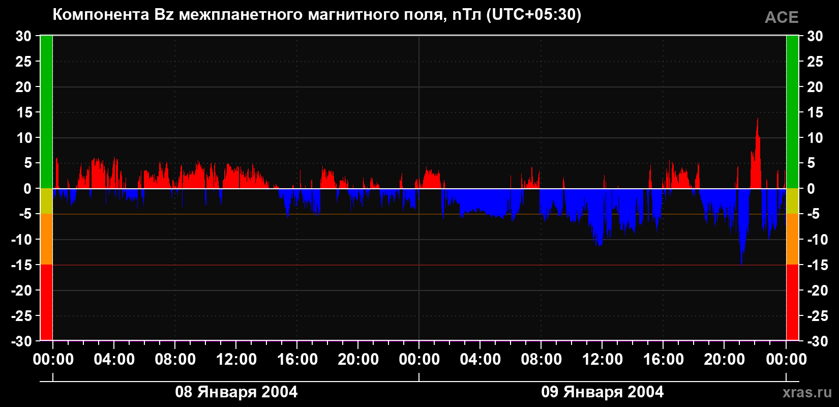 Компонента Bz магнитного поля солнечного ветра