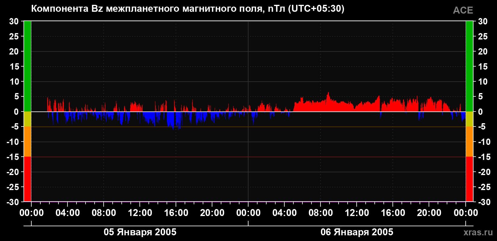 Компонента Bz магнитного поля солнечного ветра