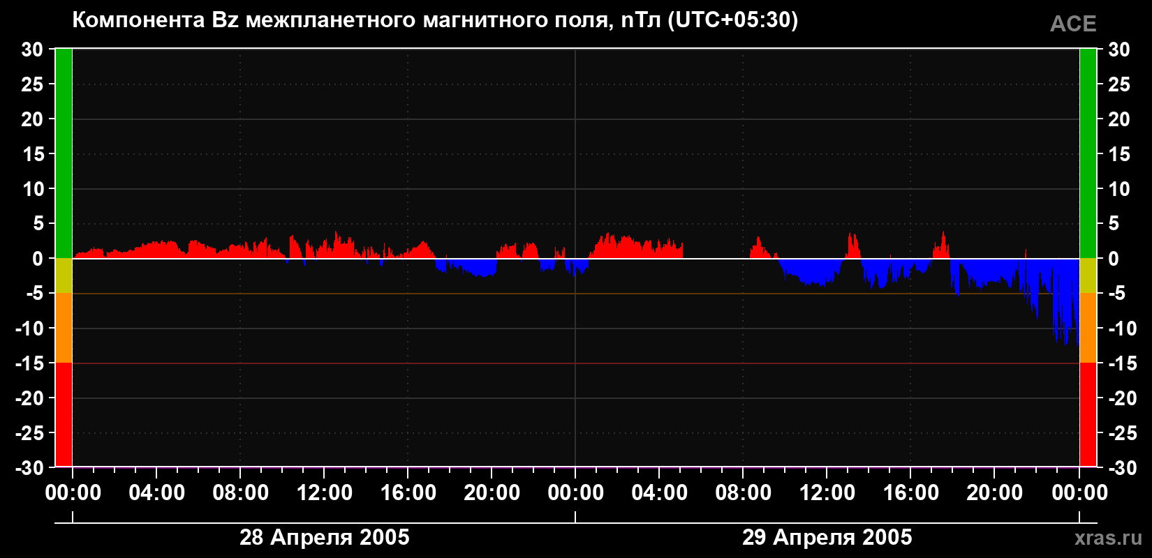 Компонента Bz магнитного поля солнечного ветра