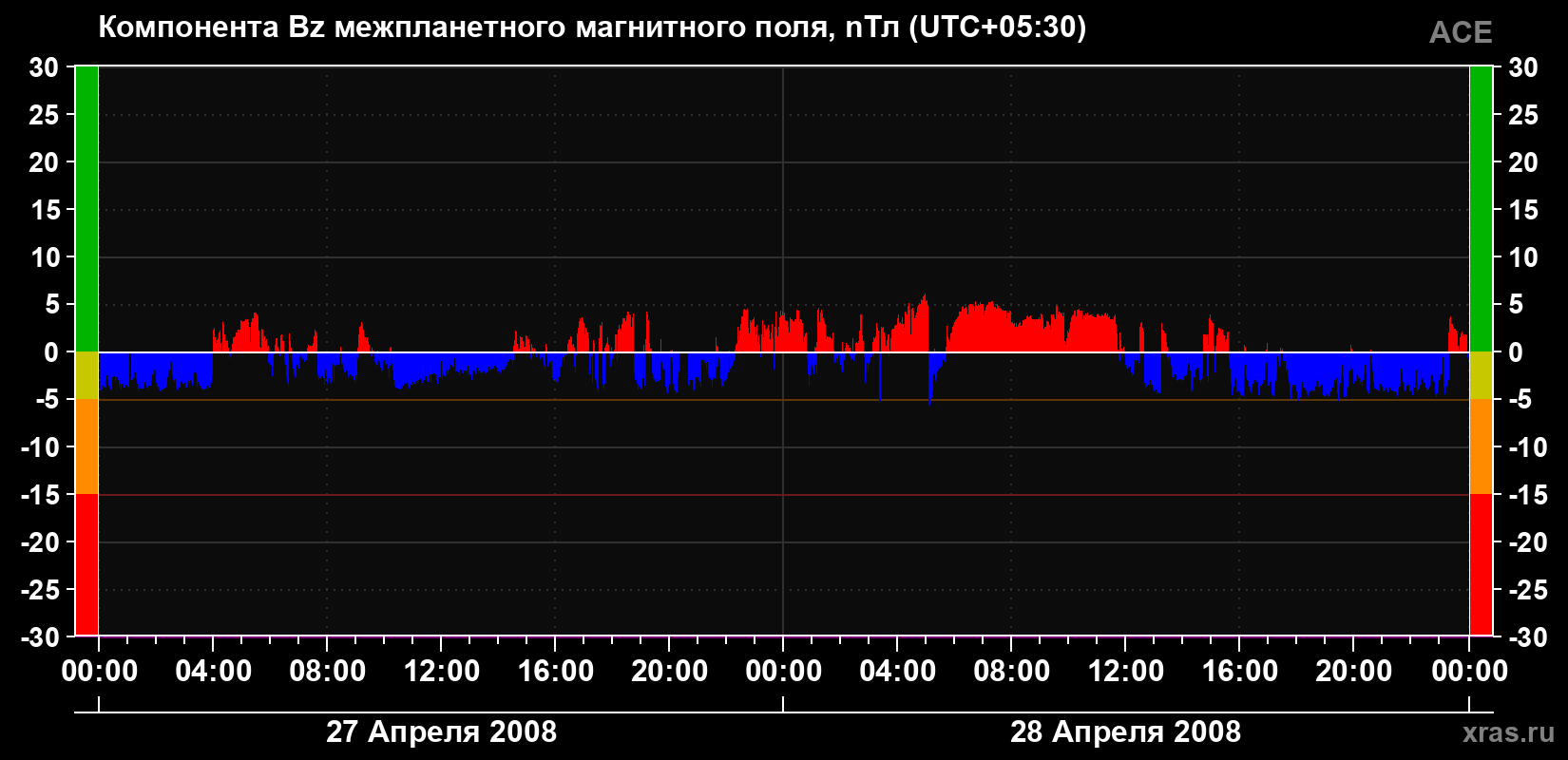 Компонента Bz магнитного поля солнечного ветра