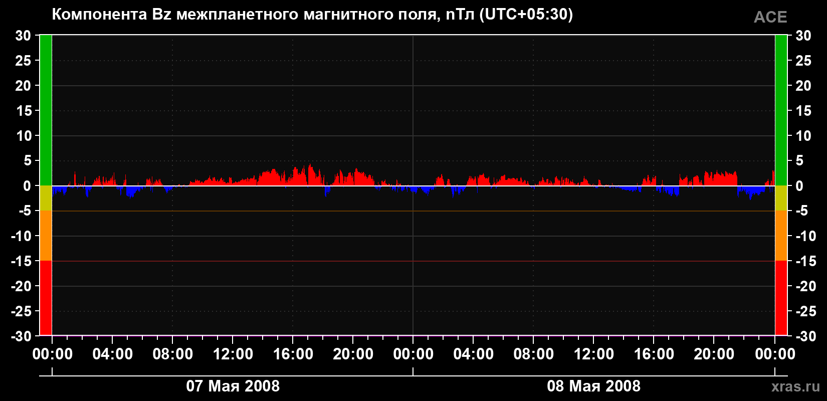 Компонента Bz магнитного поля солнечного ветра