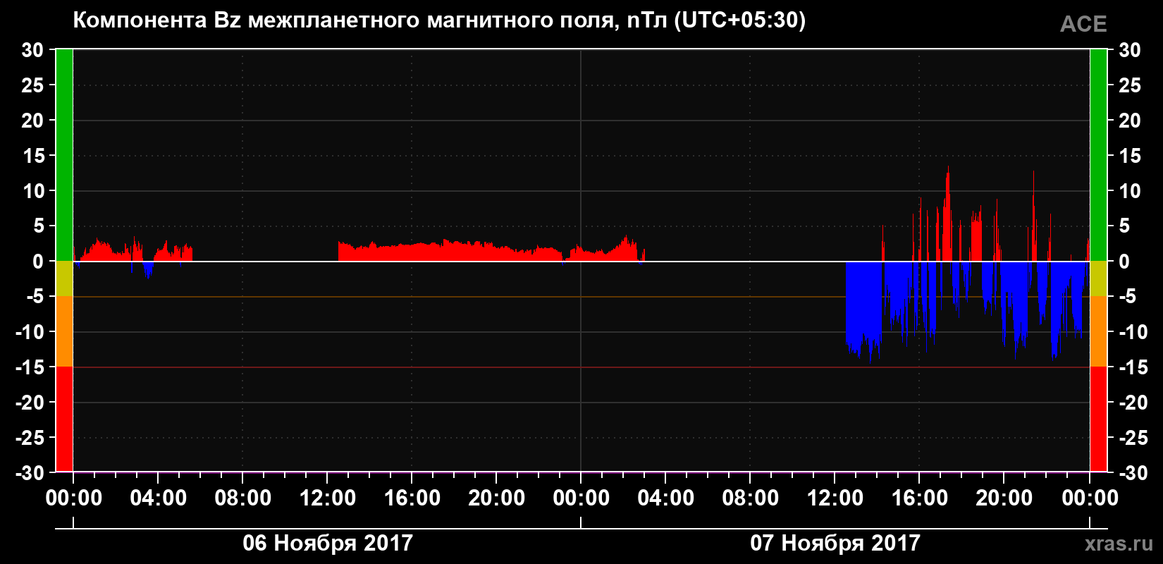 Компонента Bz магнитного поля солнечного ветра