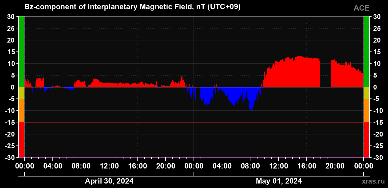 The Bz component of the solar wind magnetic field