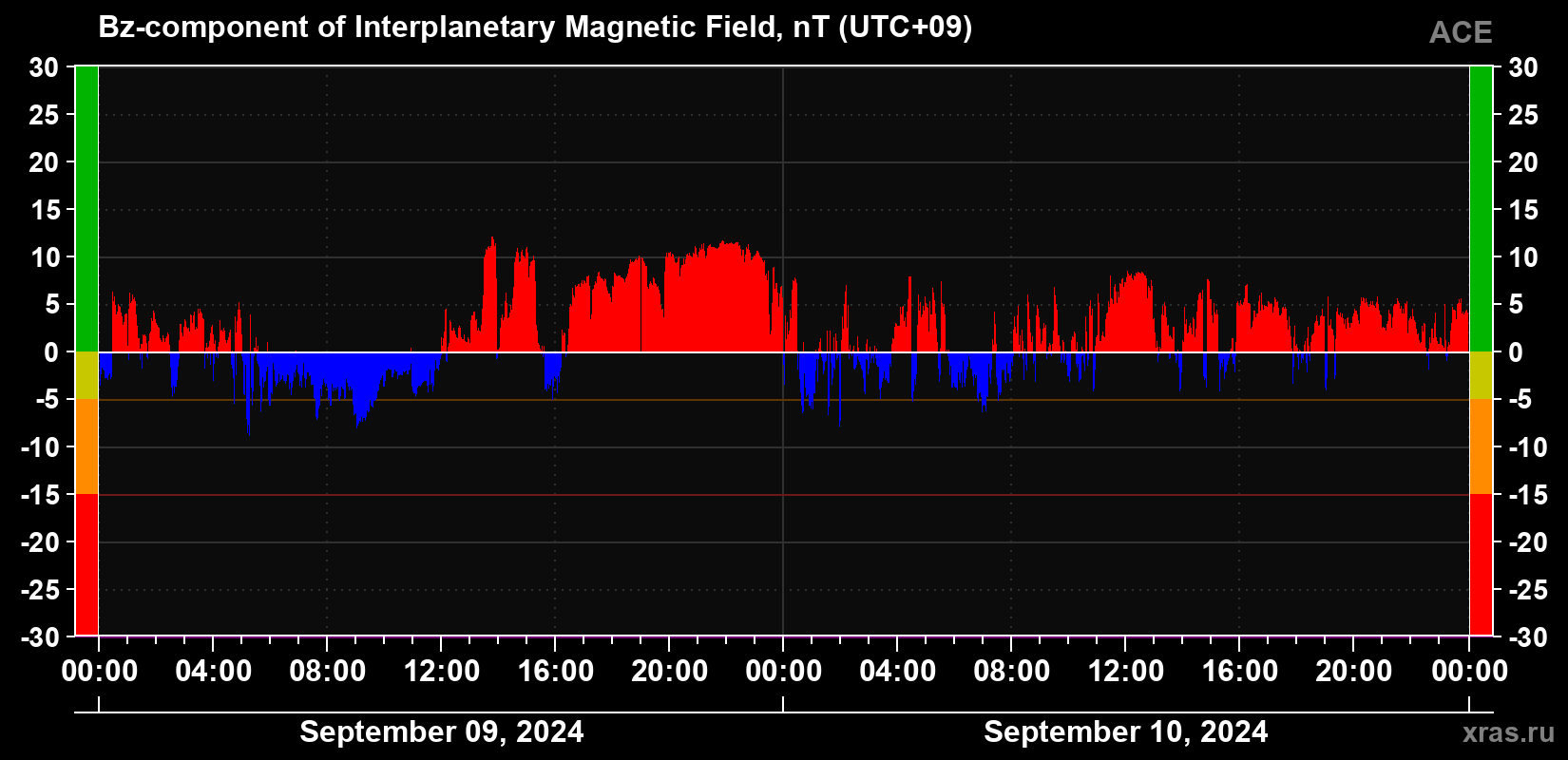 The Bz component of the solar wind magnetic field