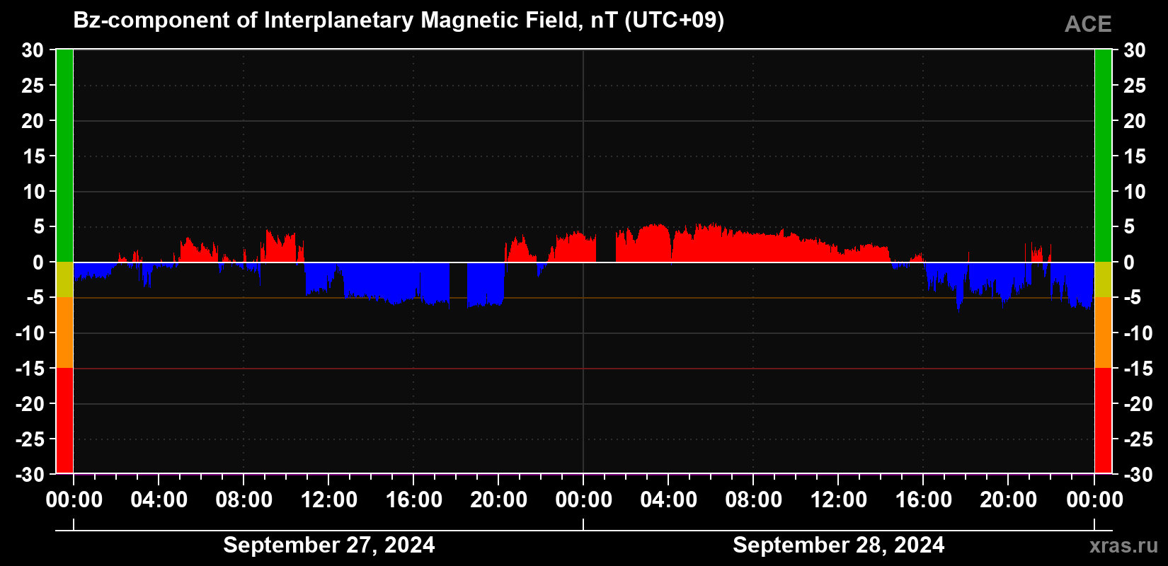 The Bz component of the solar wind magnetic field