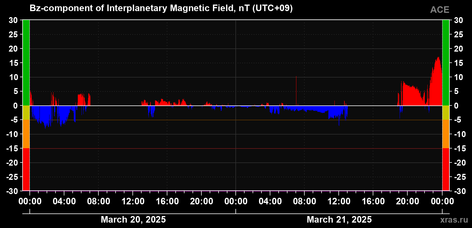 The Bz component of the solar wind magnetic field