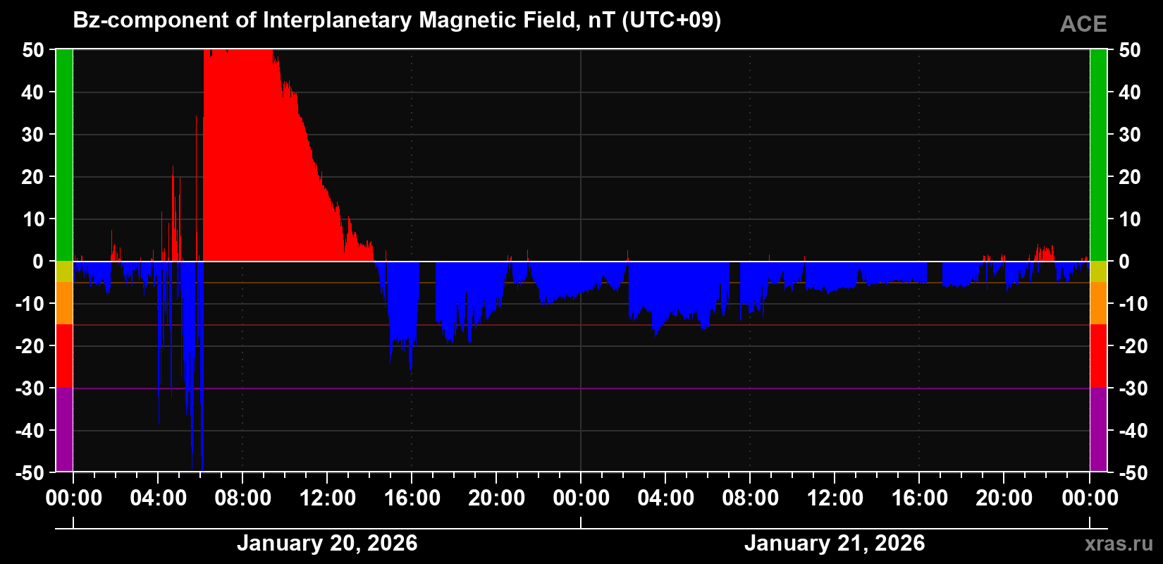 The Bz component of the solar wind magnetic field