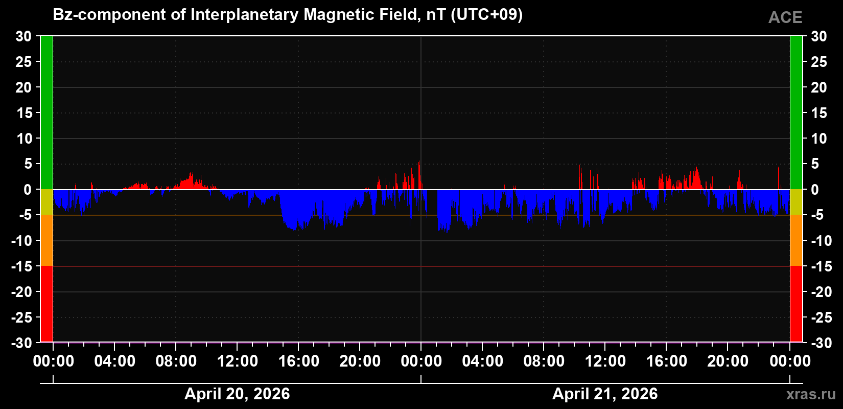The Bz component of the solar wind magnetic field