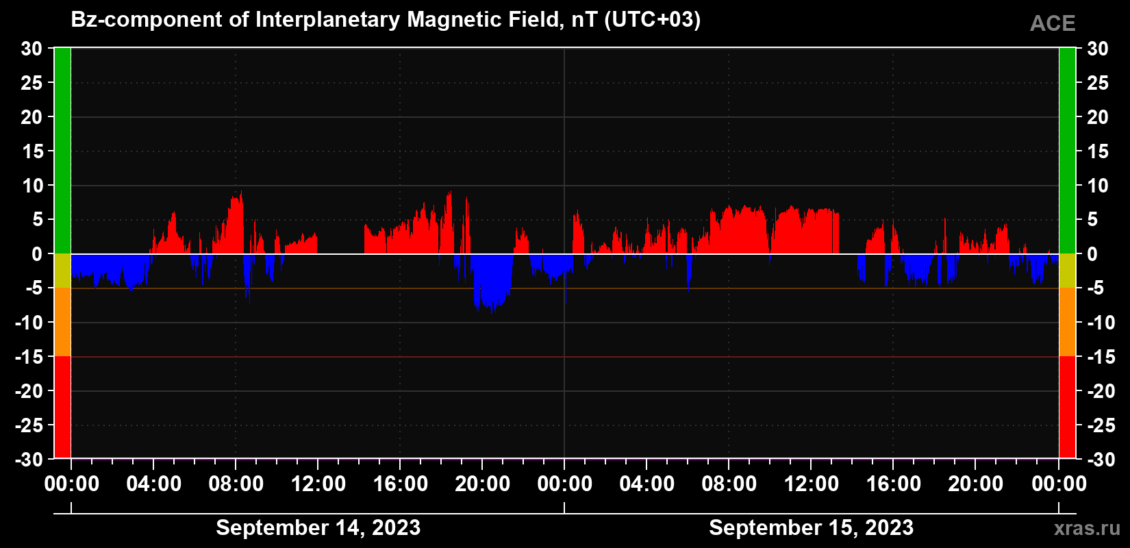 The Bz component of the solar wind magnetic field