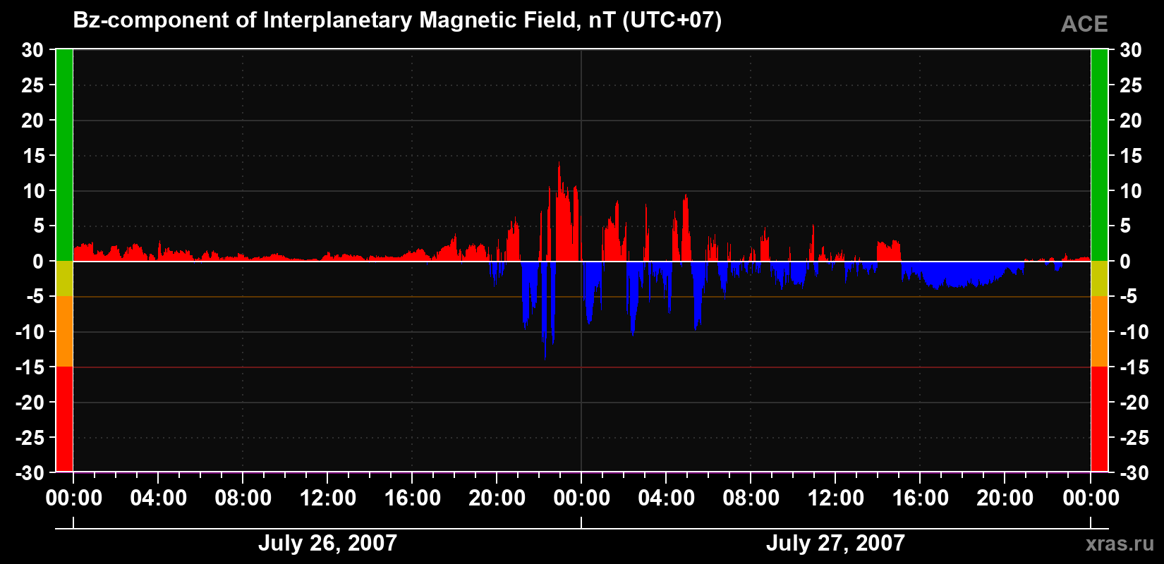 The Bz component of the solar wind magnetic field