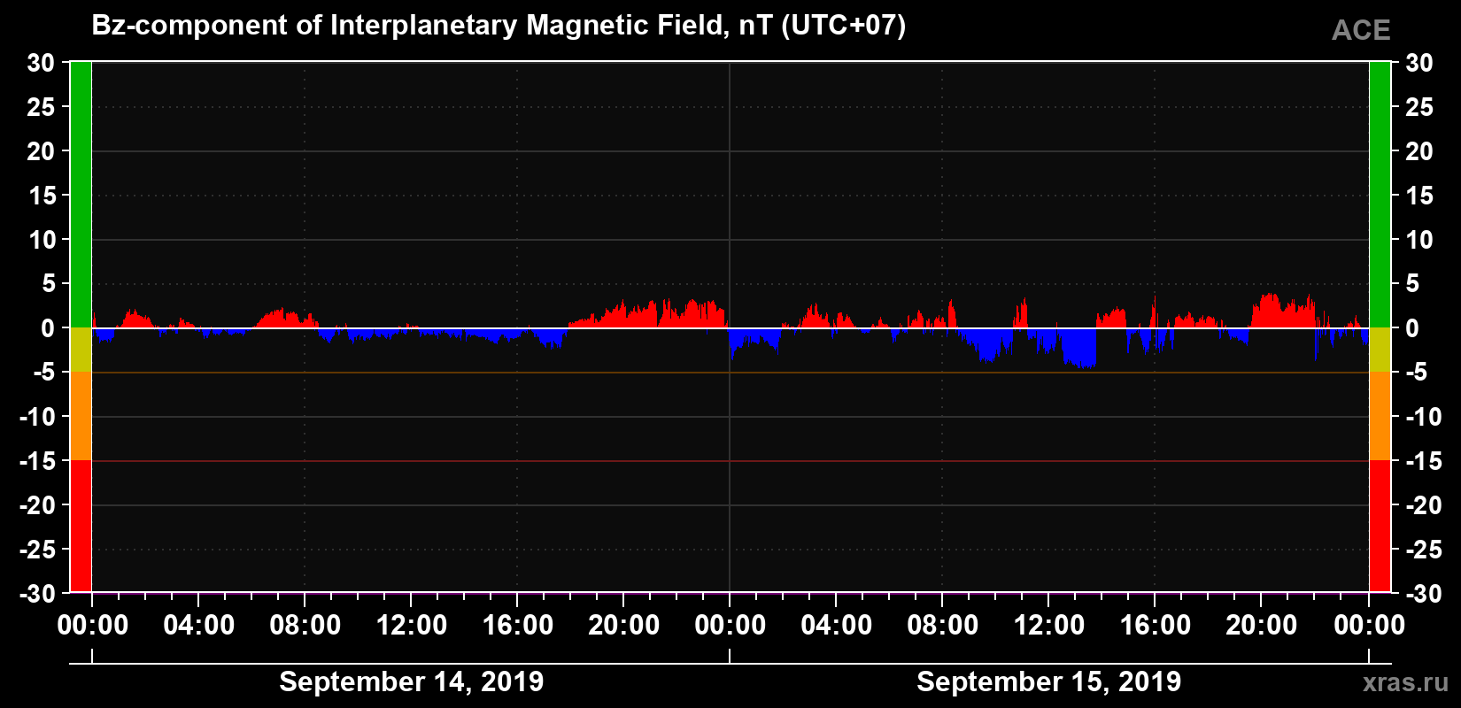 The Bz component of the solar wind magnetic field