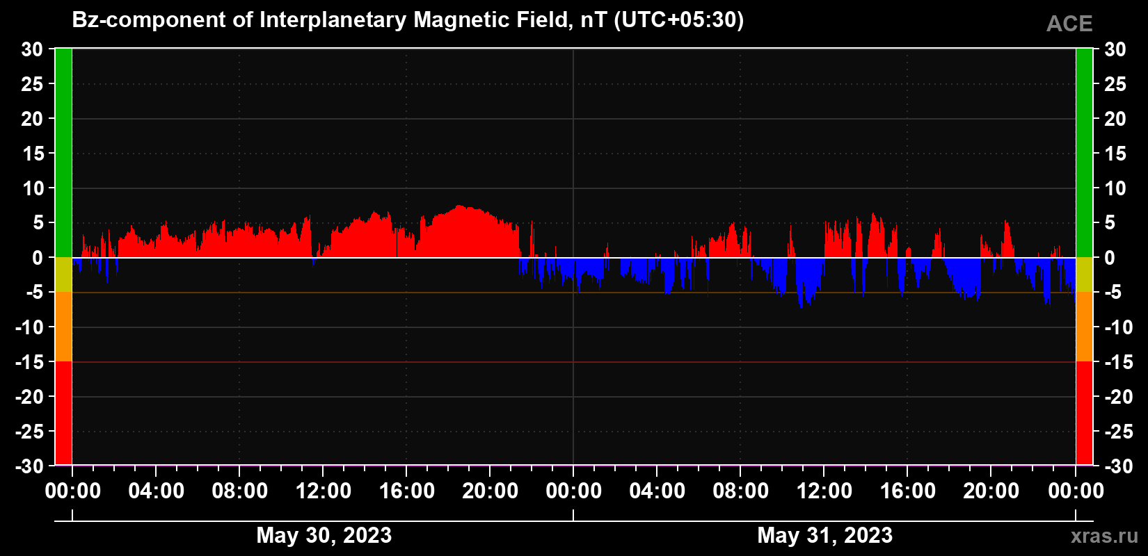 The Bz component of the solar wind magnetic field