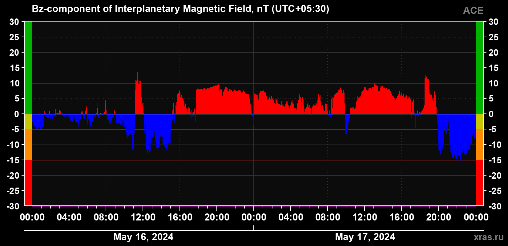 The Bz component of the solar wind magnetic field