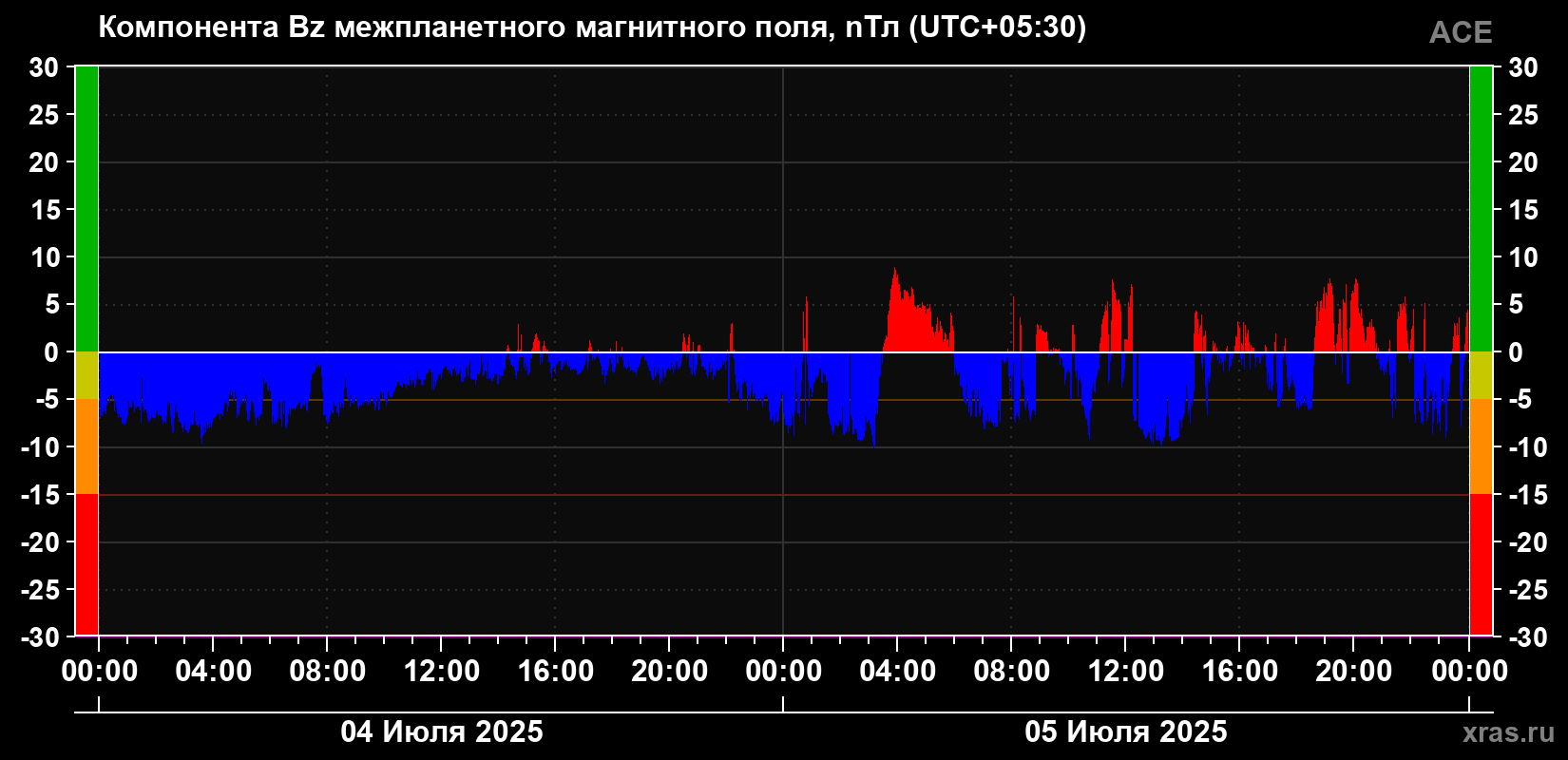 Компонента Bz магнитного поля солнечного ветра